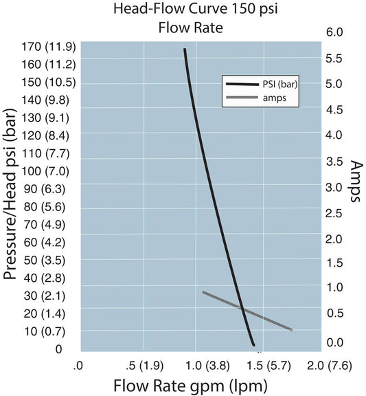Flojet 150 psi membranpump 12V Vattenpump